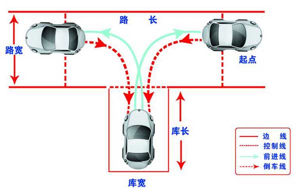 驾考科目二，这6个步骤你都做到了吗？